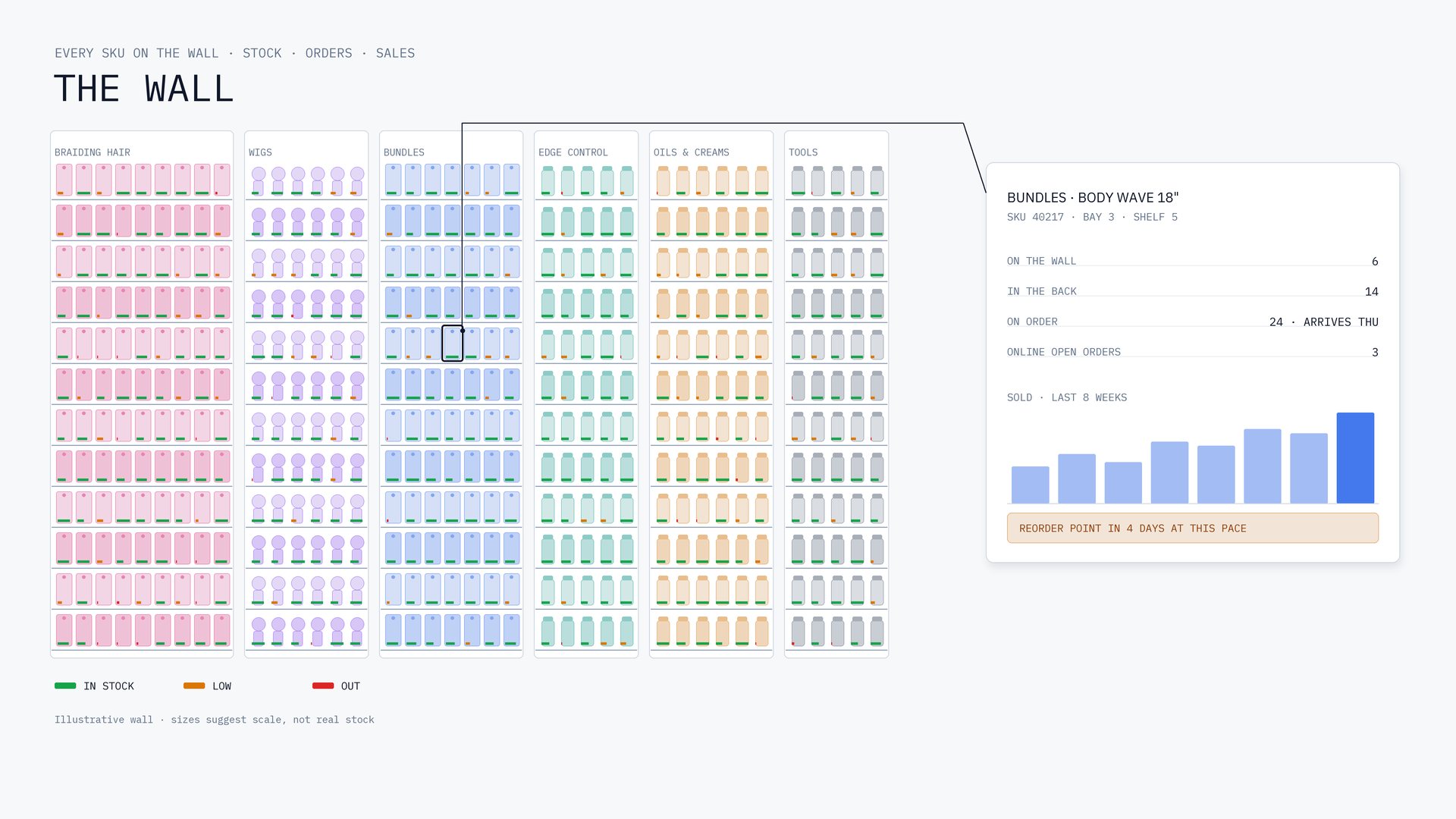 A drawn wall of six SKU categories, each slot with a bar colored by stock level, and one SKU's stock, orders and eight weeks of sales traced on a card