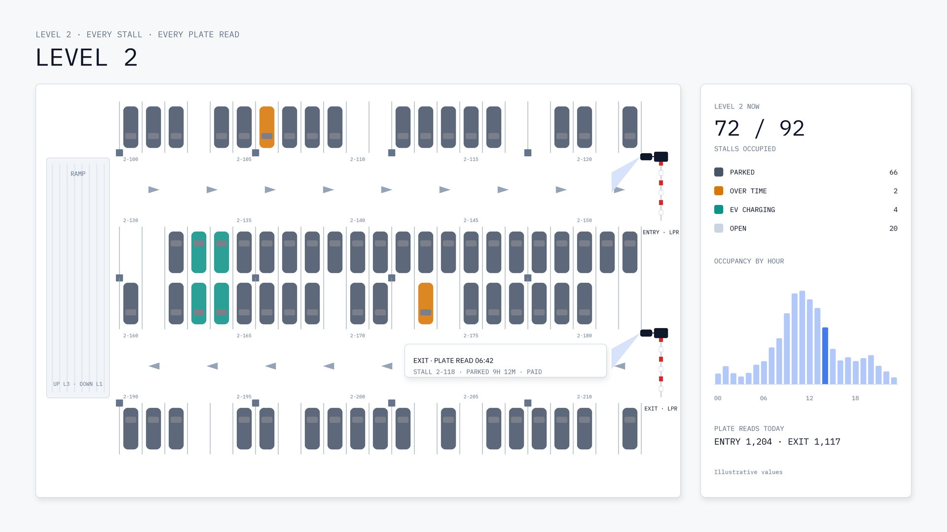 A drawn level plan of a garage's second level: rows of stalls colored by status, one-way aisles, the ramp, entry and exit gates with plate cameras, a plate-read card for one stall, and an occupancy panel reading 72 of 92